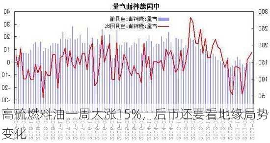 高硫燃料油一周大涨15%，后市还要看地缘局势变化