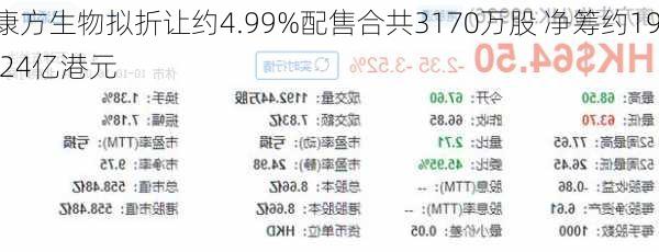 康方生物拟折让约4.99%配售合共3170万股 净筹约19.24亿港元