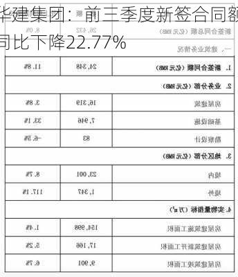 华建集团：前三季度新签合同额同比下降22.77%