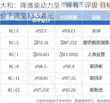 大和：降潍柴动力至“持有”评级 目标价下调至13.5港元