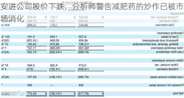 安进公司股价下跌，分析师警告减肥药的炒作已被市场消化