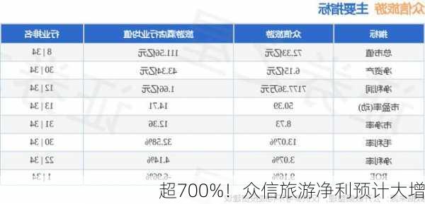 超700%！众信旅游净利预计大增