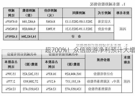 超700%！众信旅游净利预计大增