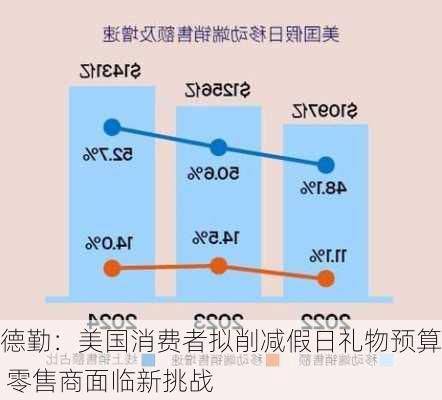 德勤：美国消费者拟削减假日礼物预算 零售商面临新挑战