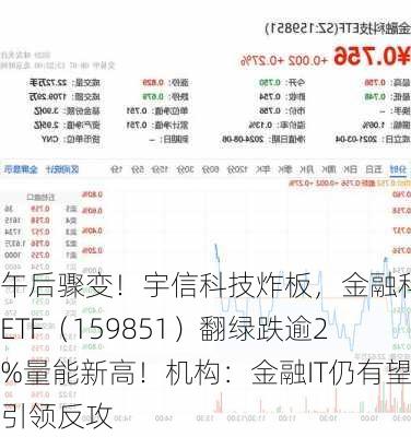 午后骤变！宇信科技炸板，金融科技ETF（159851）翻绿跌逾2%量能新高！机构：金融IT仍有望引领反攻