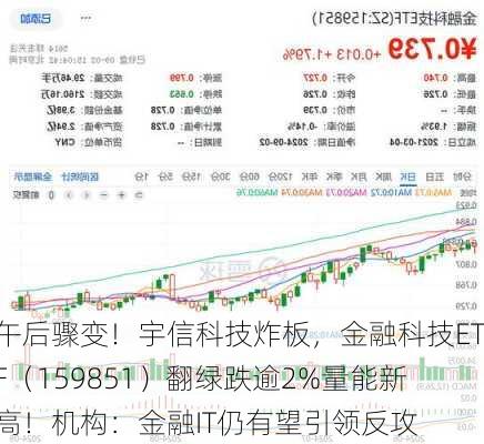 午后骤变！宇信科技炸板，金融科技ETF（159851）翻绿跌逾2%量能新高！机构：金融IT仍有望引领反攻