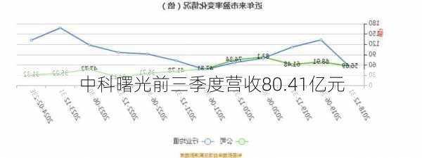 中科曙光前三季度营收80.41亿元