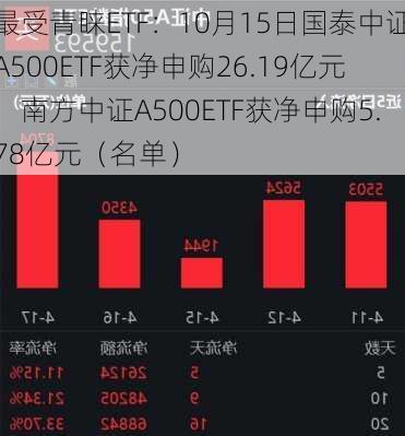 最受青睐ETF：10月15日国泰中证A500ETF获净申购26.19亿元，南方中证A500ETF获净申购5.78亿元（名单）