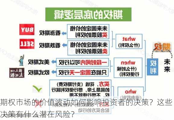 期权市场的价值波动如何影响投资者的决策？这些决策有什么潜在风险？