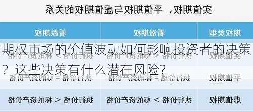 期权市场的价值波动如何影响投资者的决策？这些决策有什么潜在风险？