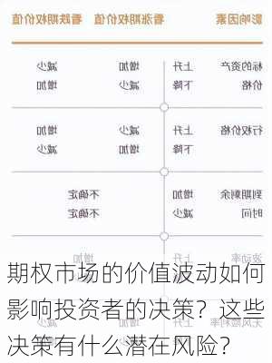 期权市场的价值波动如何影响投资者的决策？这些决策有什么潜在风险？