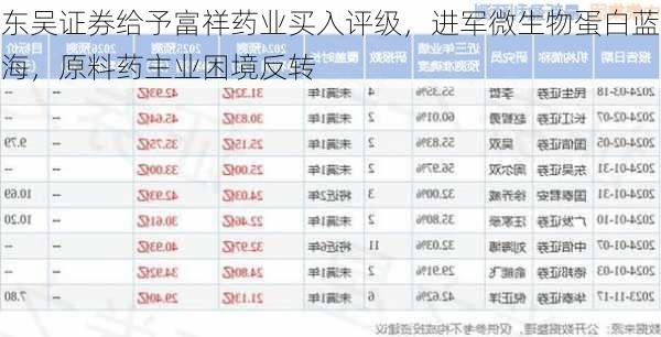 东吴证券给予富祥药业买入评级，进军微生物蛋白蓝海，原料药主业困境反转