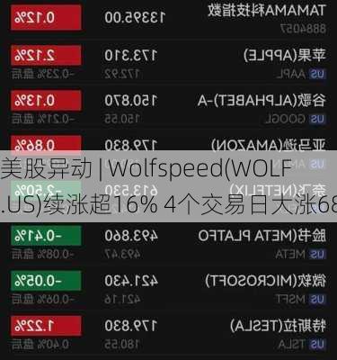 美股异动 | Wolfspeed(WOLF.US)续涨超16% 4个交易日大涨68%