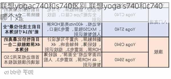 联想yogac740和s740区别,联想yoga s740和c740哪个好