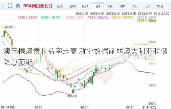 澳元携澳债收益率走高 就业数据削弱澳大利亚联储降息预期