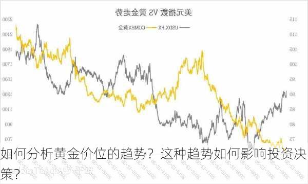 如何分析黄金价位的趋势？这种趋势如何影响投资决策？