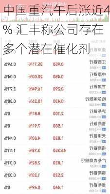 中国重汽午后涨近4% 汇丰称公司存在多个潜在催化剂