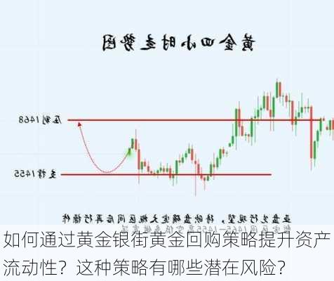 如何通过黄金银街黄金回购策略提升资产流动性？这种策略有哪些潜在风险？