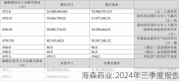 海森药业:2024年三季度报告