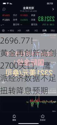 2696.77！黄金再创新高剑指2700关口，鹰派经济数据不足以扭转降息预期