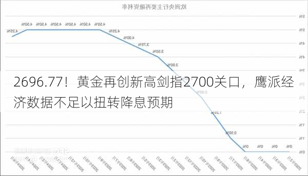 2696.77！黄金再创新高剑指2700关口，鹰派经济数据不足以扭转降息预期