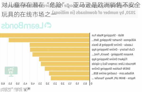 对儿童存在潜在“危险”：亚马逊是欧洲销售不安全玩具的在线市场之一