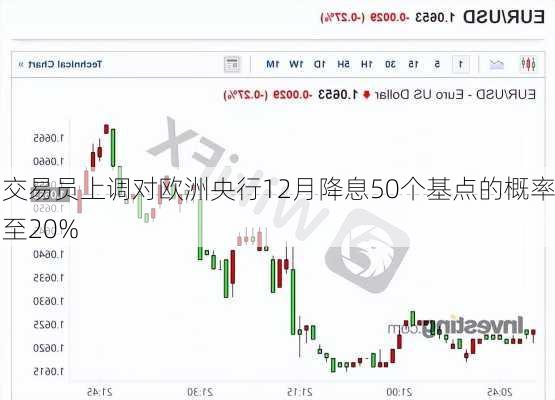 交易员上调对欧洲央行12月降息50个基点的概率至20%