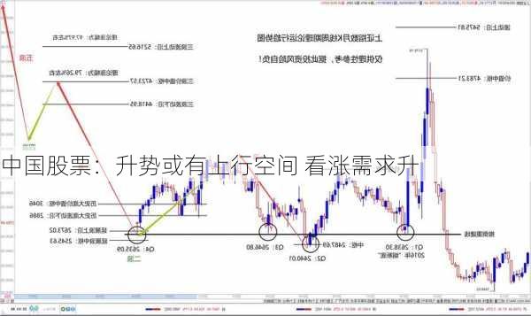 中国股票：升势或有上行空间 看涨需求升