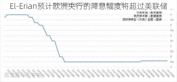 El-Erian预计欧洲央行的降息幅度将超过美联储