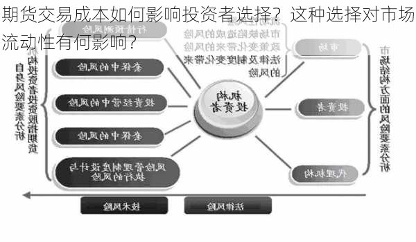 期货交易成本如何影响投资者选择？这种选择对市场流动性有何影响？