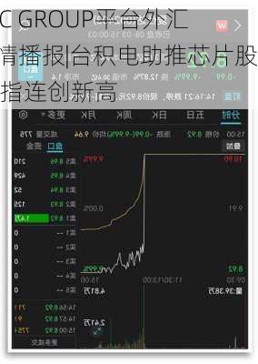 EBC GROUP平台外汇行情播报|台积电助推芯片股 道指连创新高