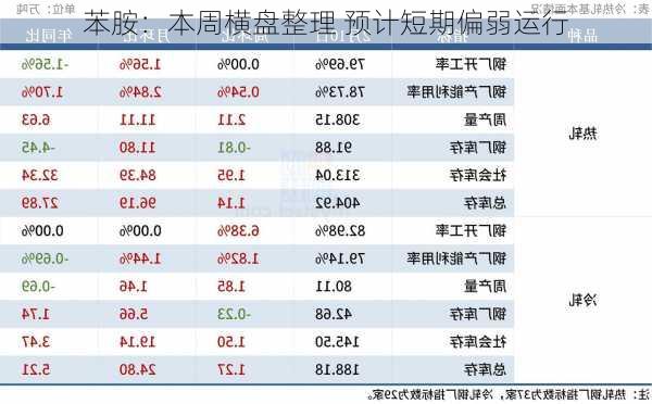 苯胺：本周横盘整理 预计短期偏弱运行