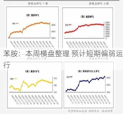 苯胺：本周横盘整理 预计短期偏弱运行