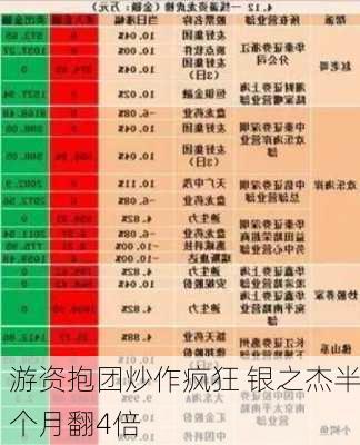 游资抱团炒作疯狂 银之杰半个月翻4倍