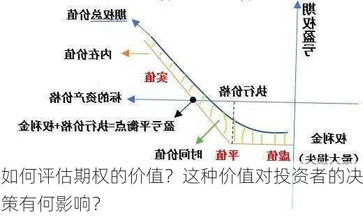 如何评估期权的价值？这种价值对投资者的决策有何影响？