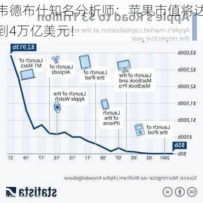 韦德布什知名分析师：苹果市值将达到4万亿美元！