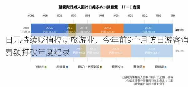 日元持续贬值拉动旅游业，今年前9个月访日游客消费额打破年度纪录