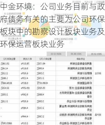 中金环境：公司业务目前与政府债务有关的主要为公司环保板块中的勘察设计板块业务及环保运营板块业务