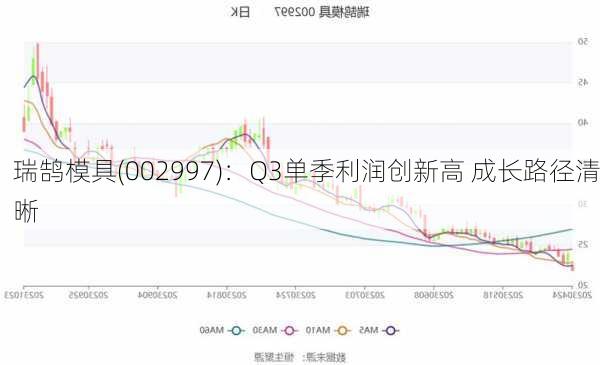 瑞鹄模具(002997)：Q3单季利润创新高 成长路径清晰