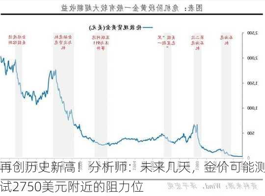 再创历史新高！分析师：未来几天，金价可能测试2750美元附近的阻力位