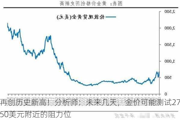 再创历史新高！分析师：未来几天，金价可能测试2750美元附近的阻力位