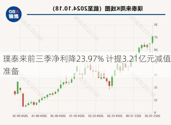 璞泰来前三季净利降23.97% 计提3.21亿元减值准备