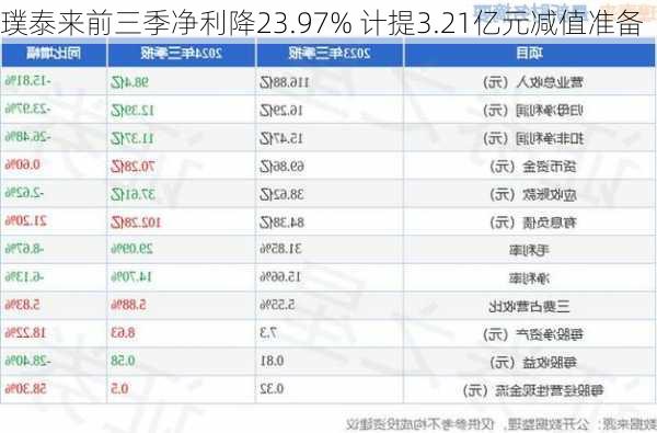 璞泰来前三季净利降23.97% 计提3.21亿元减值准备