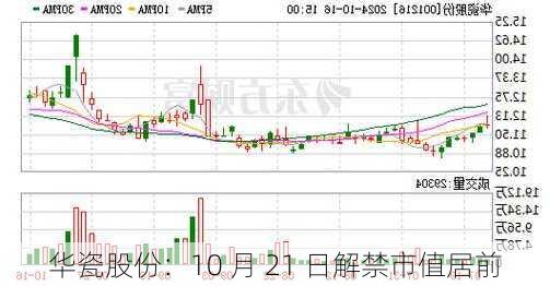 华瓷股份：10 月 21 日解禁市值居前