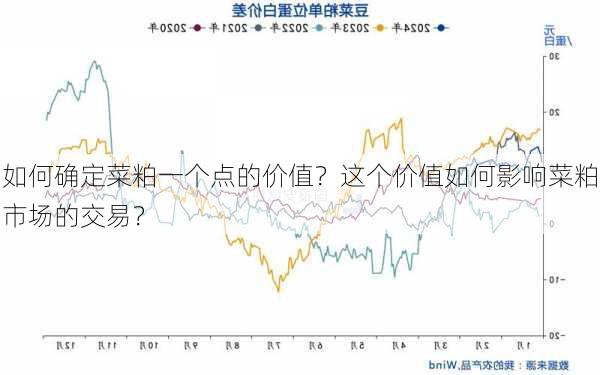 如何确定菜粕一个点的价值？这个价值如何影响菜粕市场的交易？