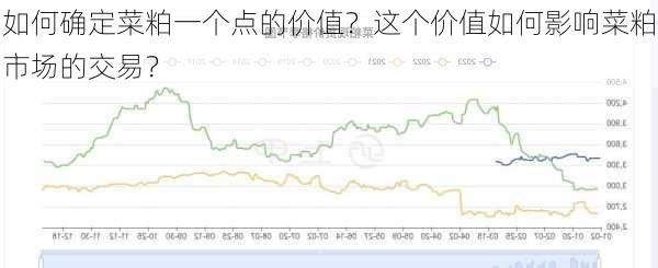 如何确定菜粕一个点的价值？这个价值如何影响菜粕市场的交易？