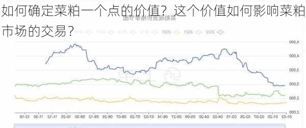 如何确定菜粕一个点的价值？这个价值如何影响菜粕市场的交易？