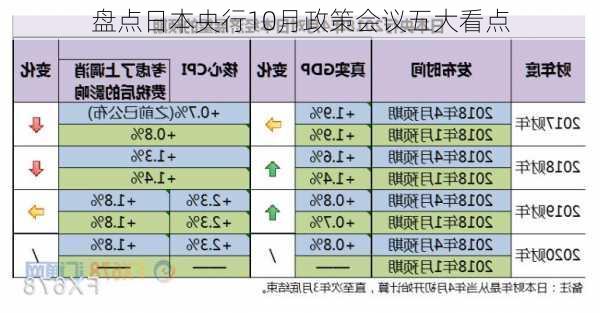 盘点日本央行10月政策会议五大看点