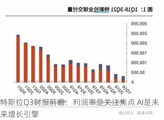 特斯拉Q3财报前瞻：利润率是关注焦点 AI是未来增长引擎