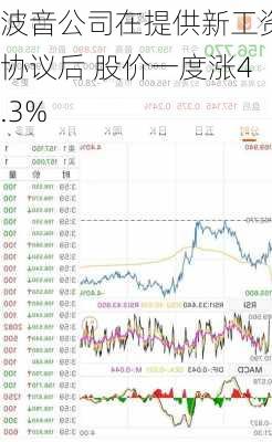 波音公司在提供新工资协议后 股价一度涨4.3%